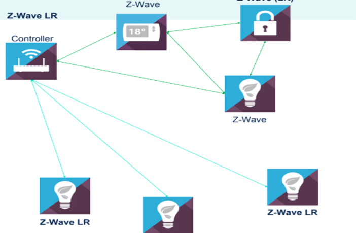 Z-Wave network