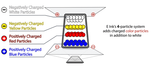 E Ink color particle system - Image credit: E Ink